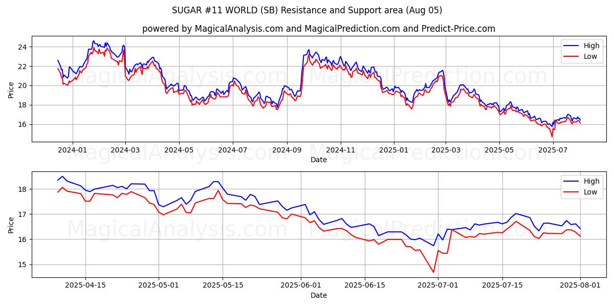  चीनी #11 विश्व (SB) Support and Resistance area (31 Jul) 
