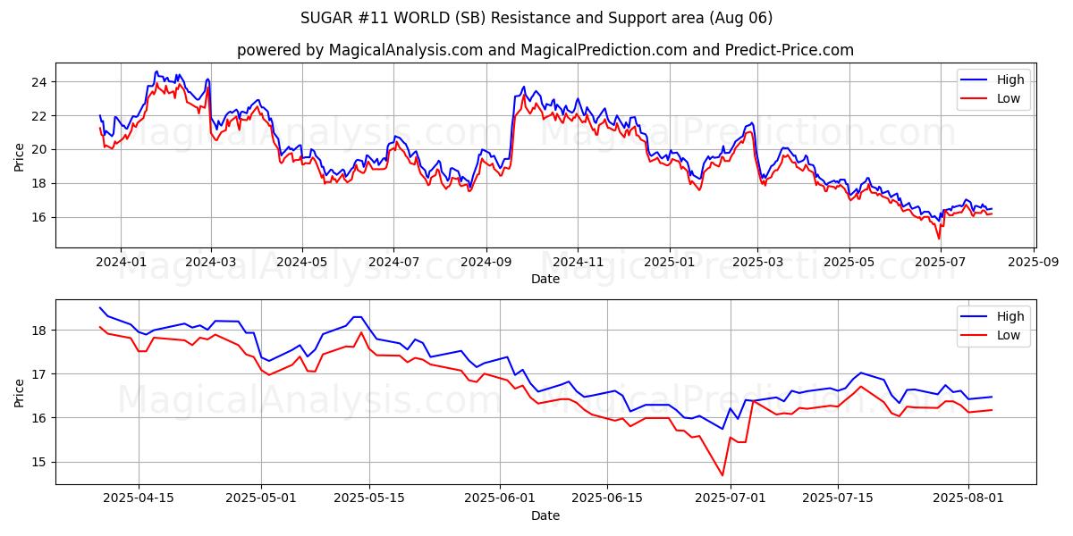  السكر رقم 11 في العالم (SB) Support and Resistance area (04 Aug) 