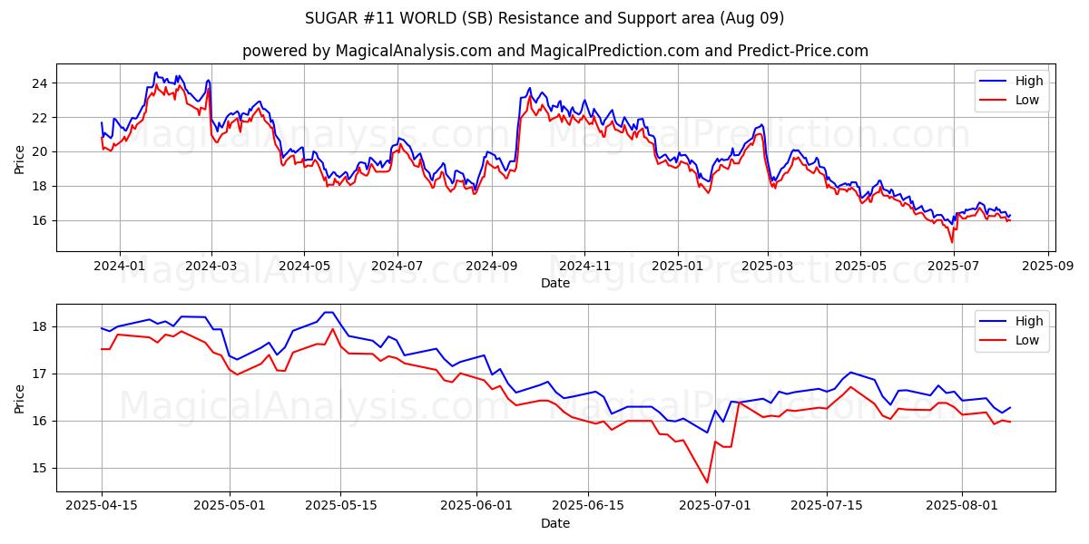  ŞEKER #11 DÜNYA (SB) Support and Resistance area (07 Aug) 