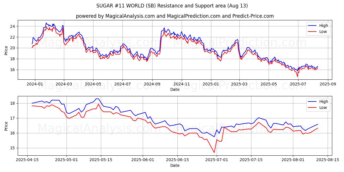  SOCKER #11 VÄRLDEN (SB) Support and Resistance area (12 Aug) 