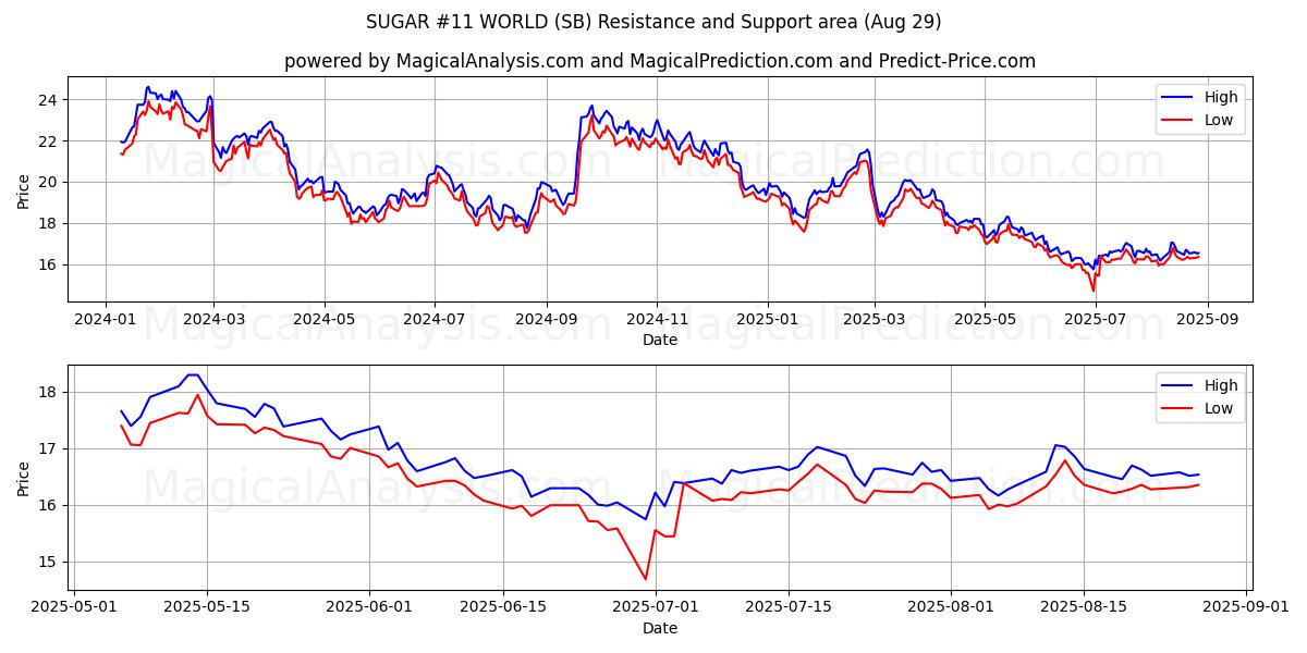  SOKERI #11 MAAILMA (SB) Support and Resistance area (28 Aug) 