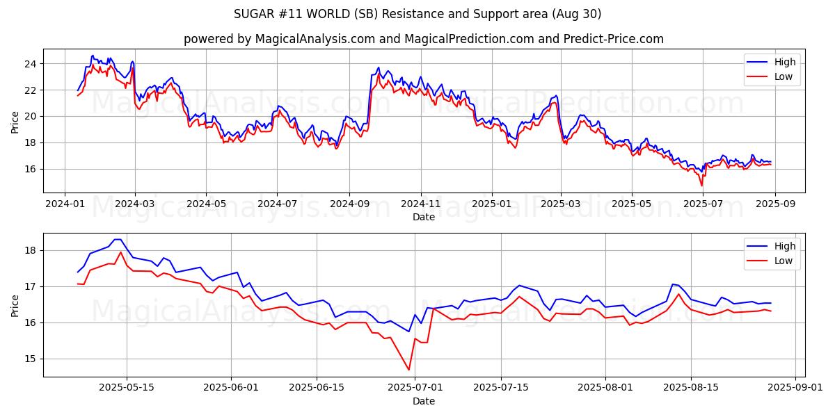 SOCKER #11 VÄRLDEN (SB) Support and Resistance area (29 Aug) 