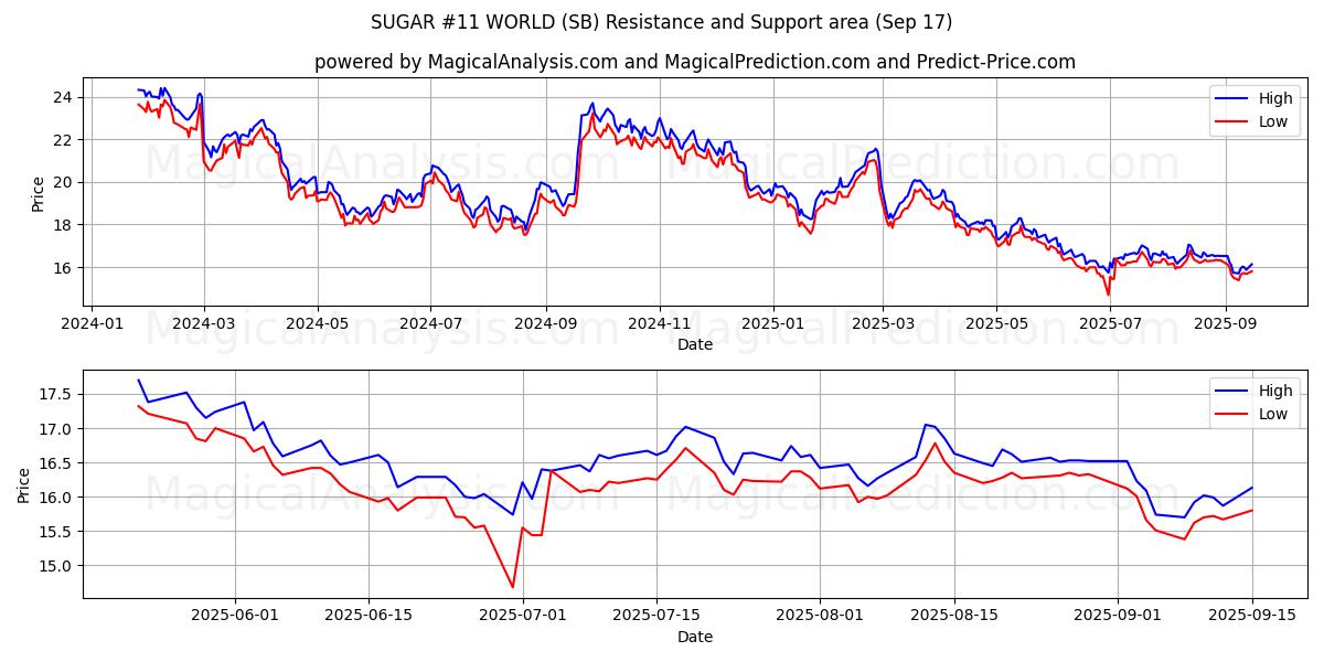  SUGAR #11 WORLD (SB) Support and Resistance area (16 Sep) 