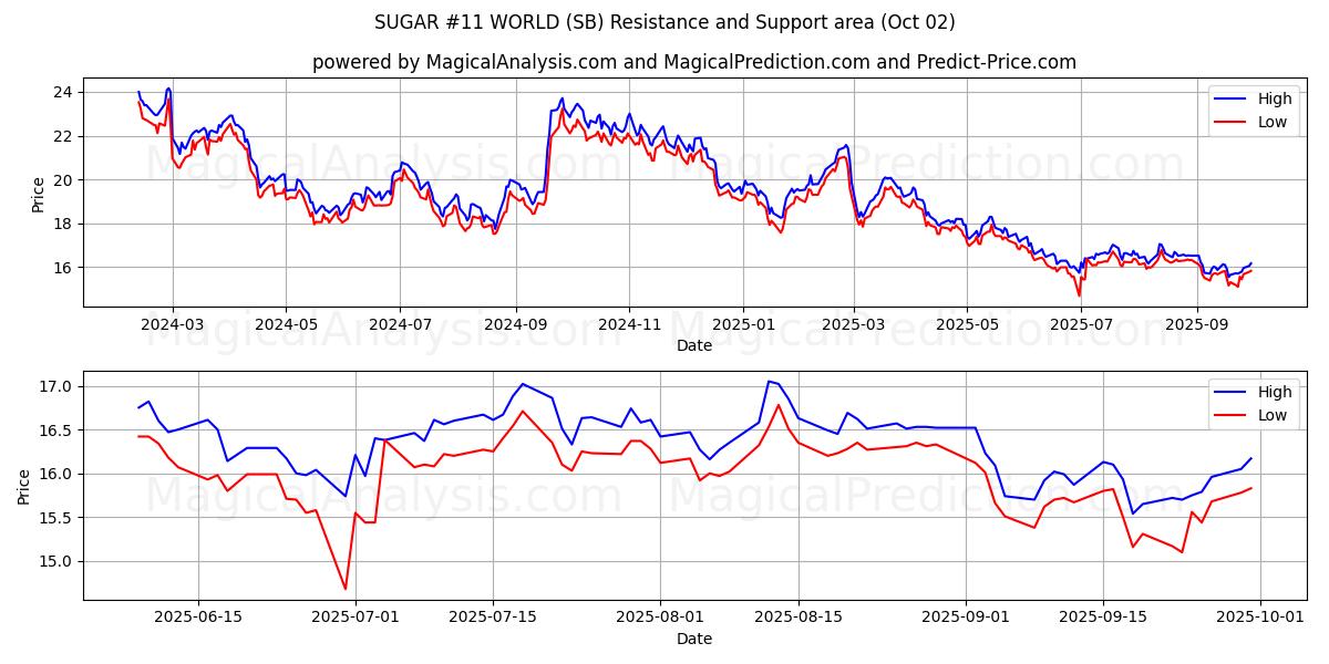  SUIKER #11 WERELD (SB) Support and Resistance area (01 Oct) 