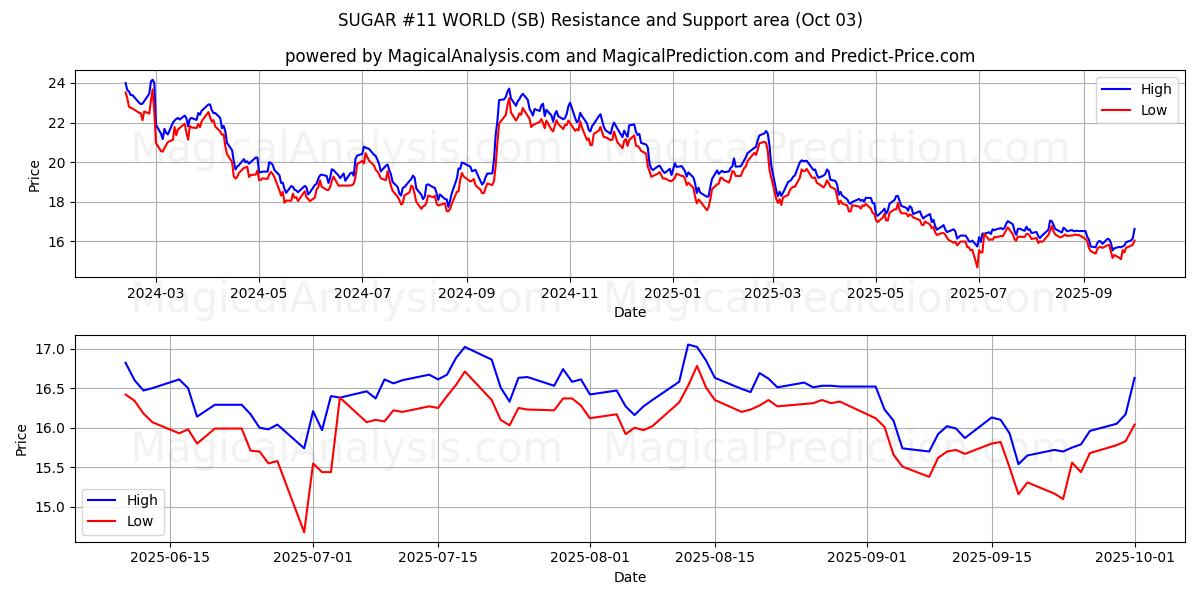  설탕 #11 세계 (SB) Support and Resistance area (02 Oct) 