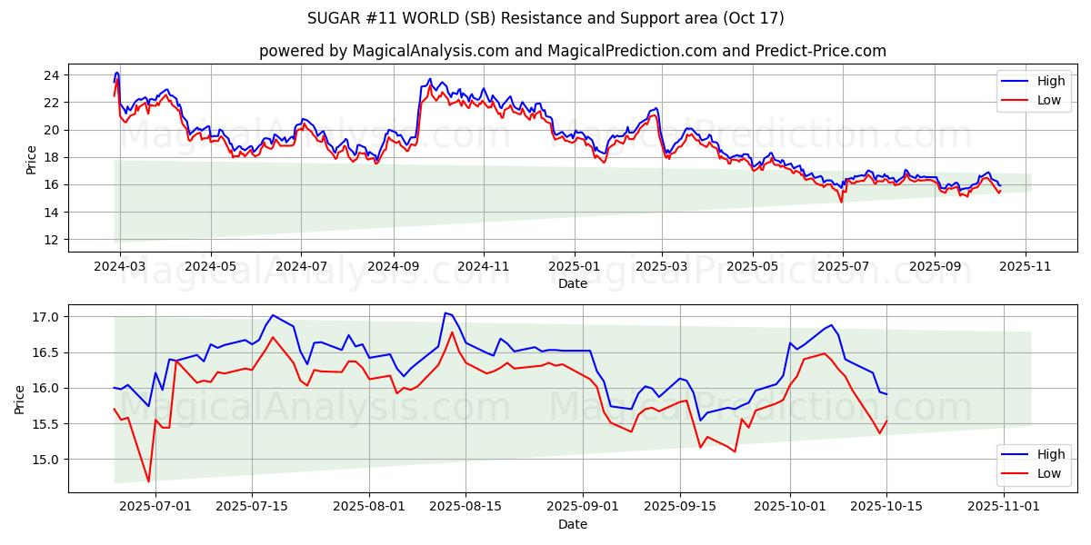SUGAR #11 WORLD (SB) Support and Resistance area (16 Oct) SUGAR #11 WORLD (SB) Support and Resistance area (16 Oct)