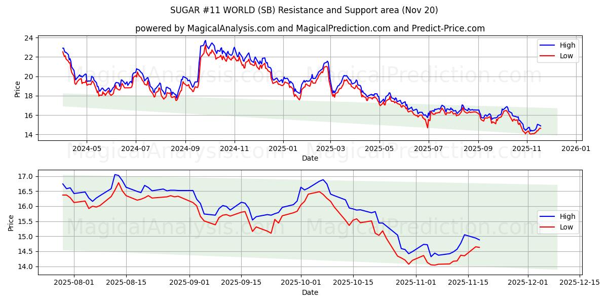  SUGAR #11 WORLD (SB) Support and Resistance area (19 Nov) 