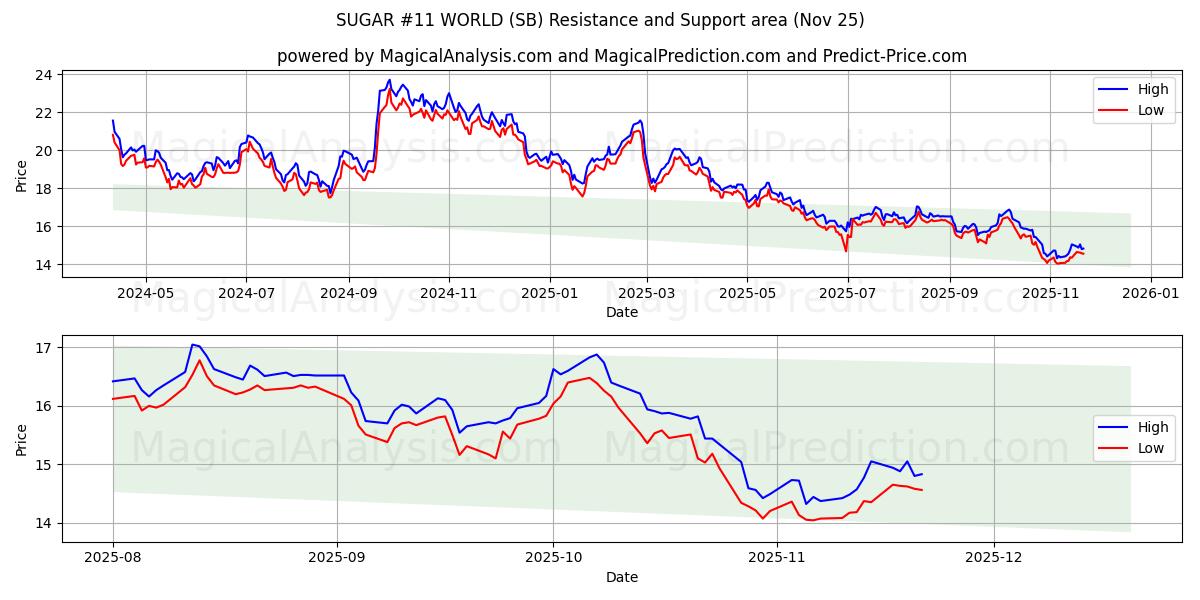  САХАР №11 В МИРЕ (SB) Support and Resistance area (24 Nov) 