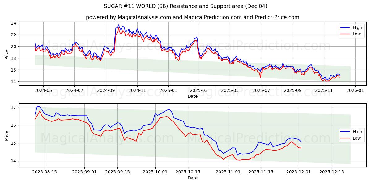  SUGAR #11 WORLD (SB) Support and Resistance area (03 Dec) 