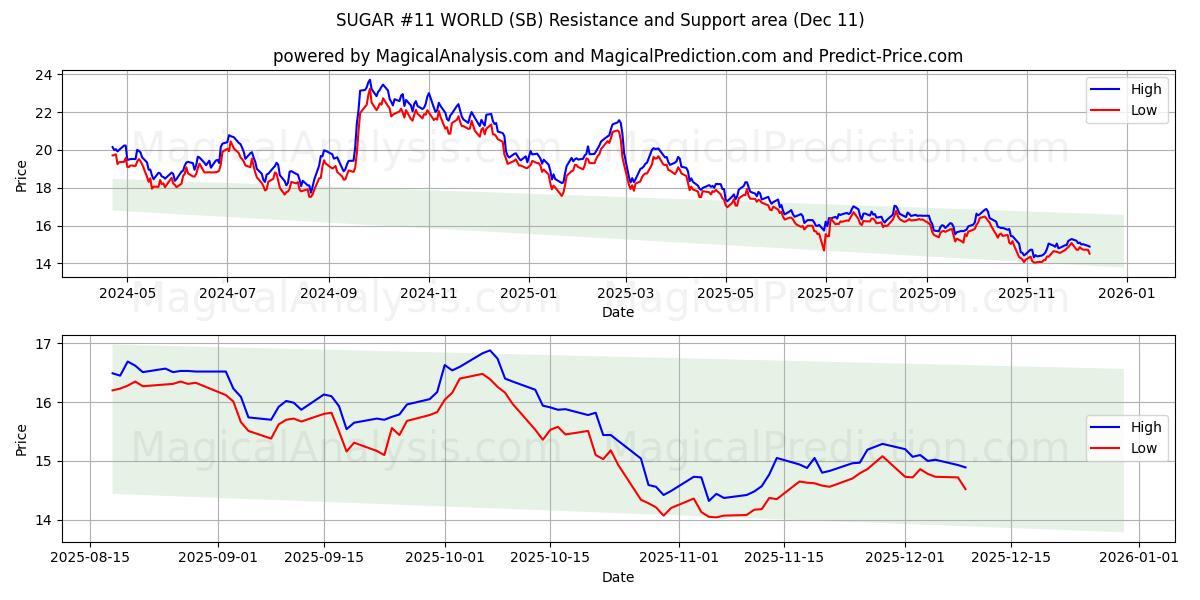  SUGAR #11 WORLD (SB) Support and Resistance area (10 Dec) 