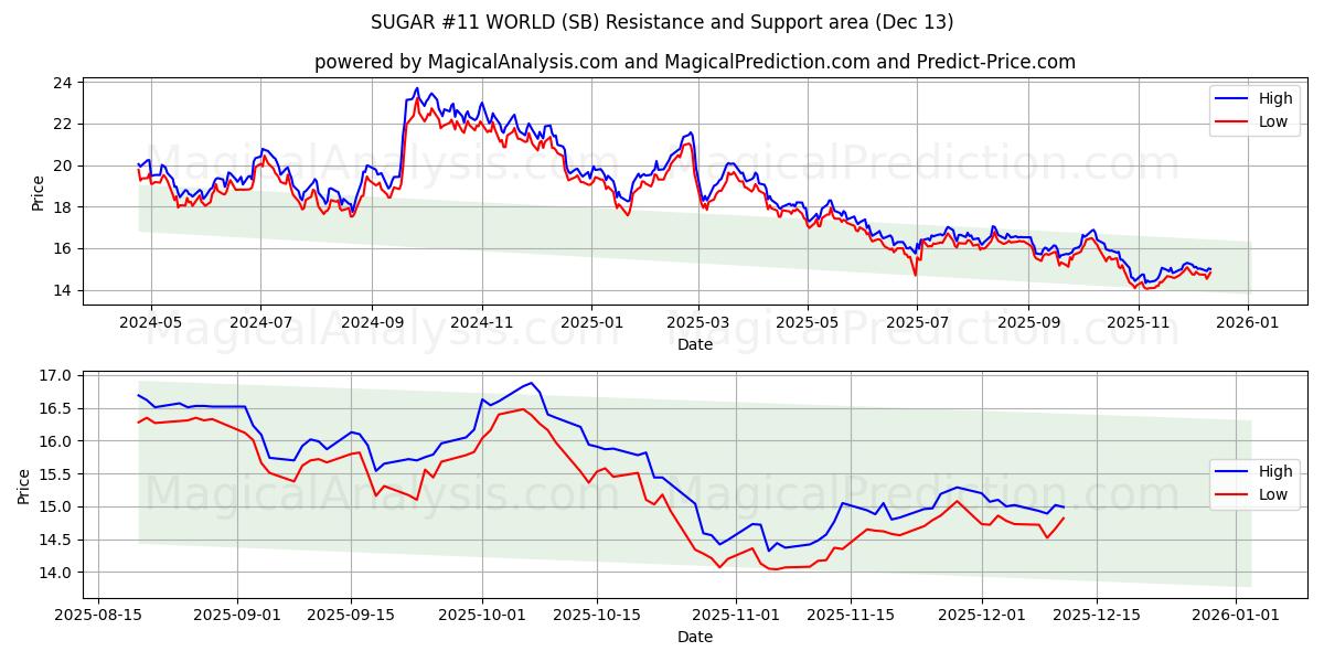  SUGAR #11 WORLD (SB) Support and Resistance area (11 Dec) 