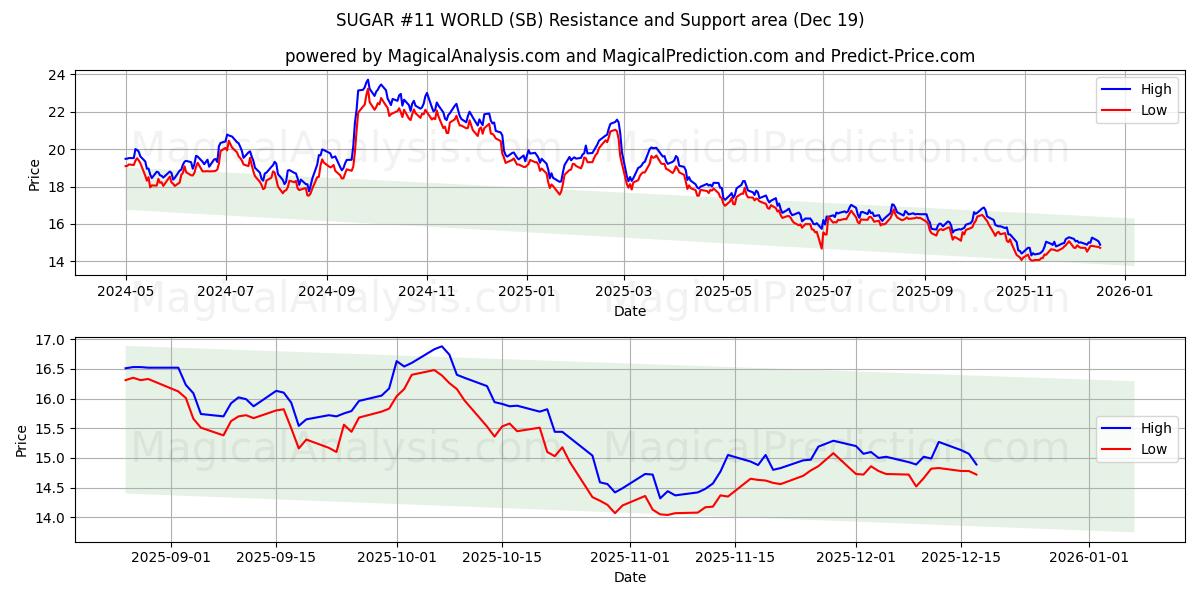  САХАР №11 В МИРЕ (SB) Support and Resistance area (18 Dec) 