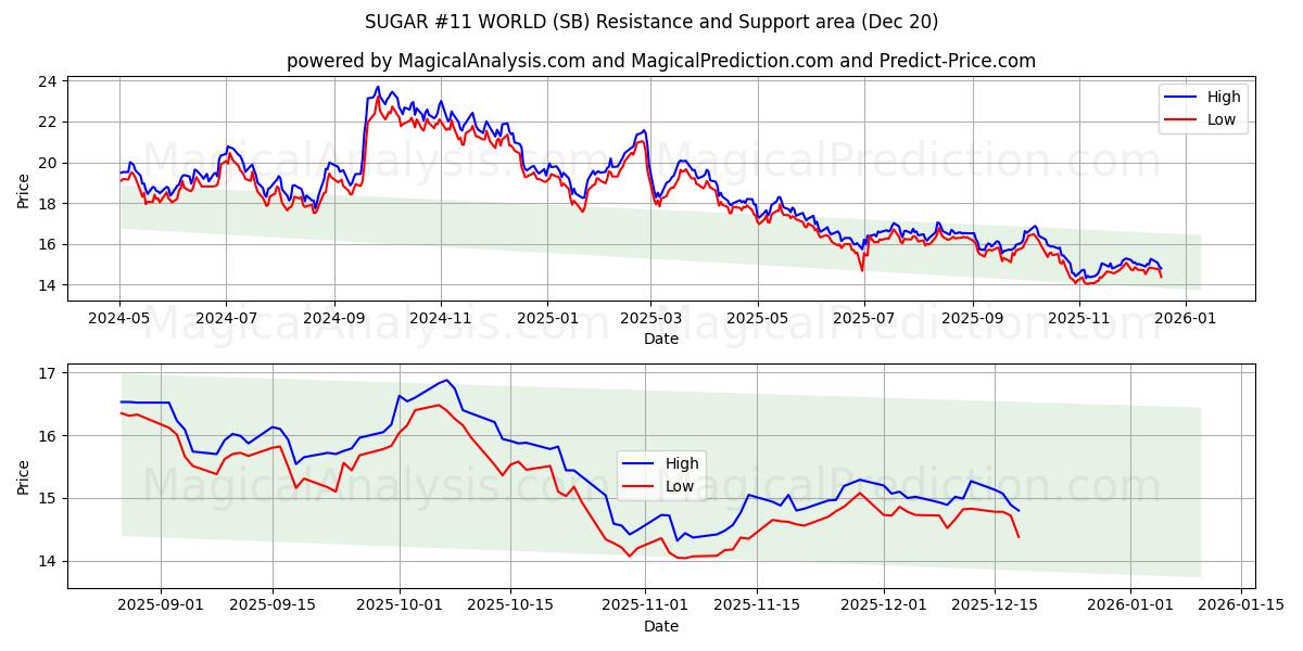  SUGAR #11 WORLD (SB) Support and Resistance area (19 Dec) 