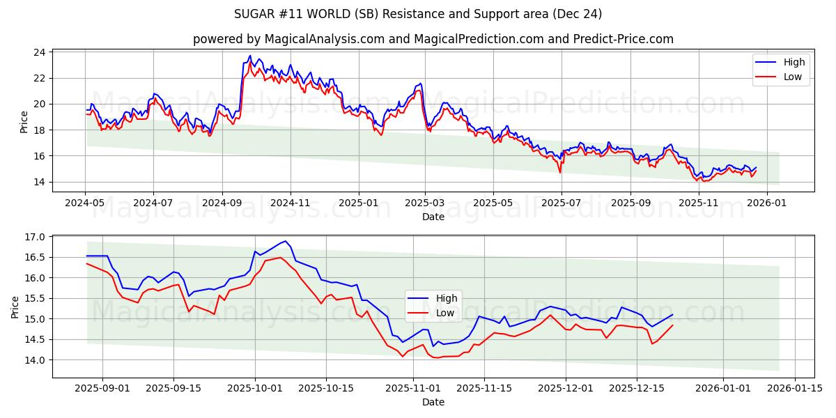  SUIKER #11 WERELD (SB) Support and Resistance area (22 Dec) 