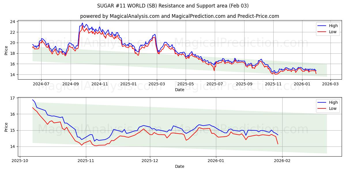  シュガー#11ワールド (SB) Support and Resistance area (02 Feb) 