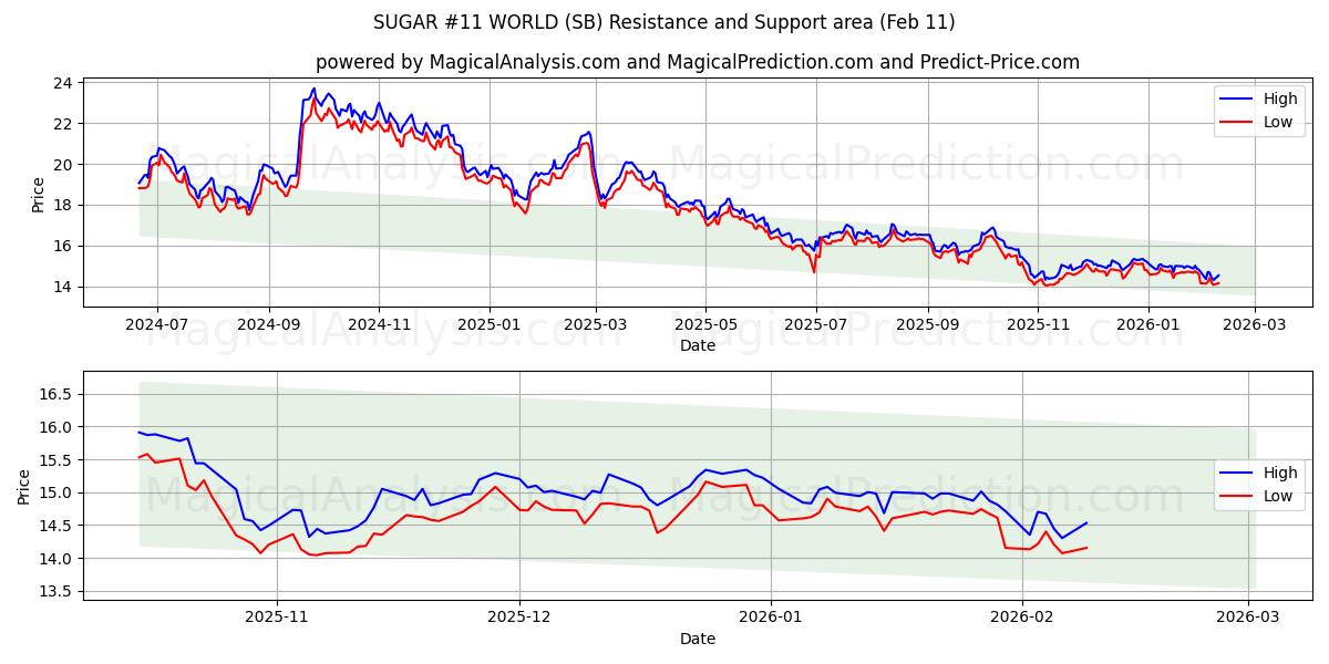  SUGAR #11 WORLD (SB) Support and Resistance area (09 Feb) 