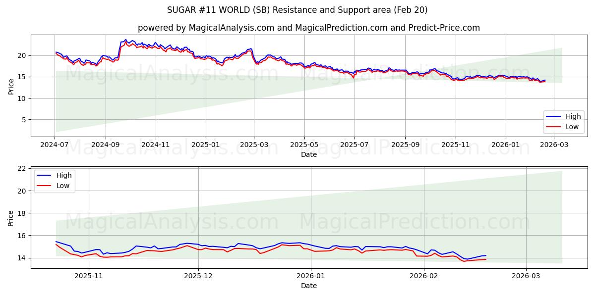  SUKKER #11 VERDEN (SB) Support and Resistance area (19 Feb) 