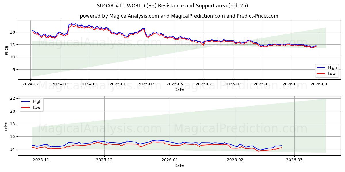  SUGAR #11 WORLD (SB) Support and Resistance area (24 Feb) 