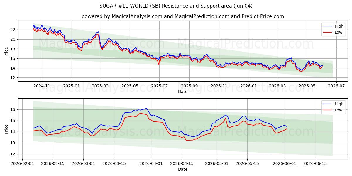  SOKERI #11 MAAILMA (SB) Support and Resistance area (02 Jun) 