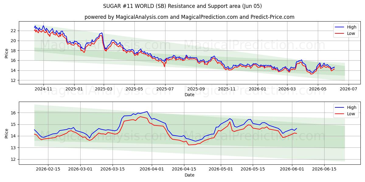  설탕 #11 세계 (SB) Support and Resistance area (04 Jun) 