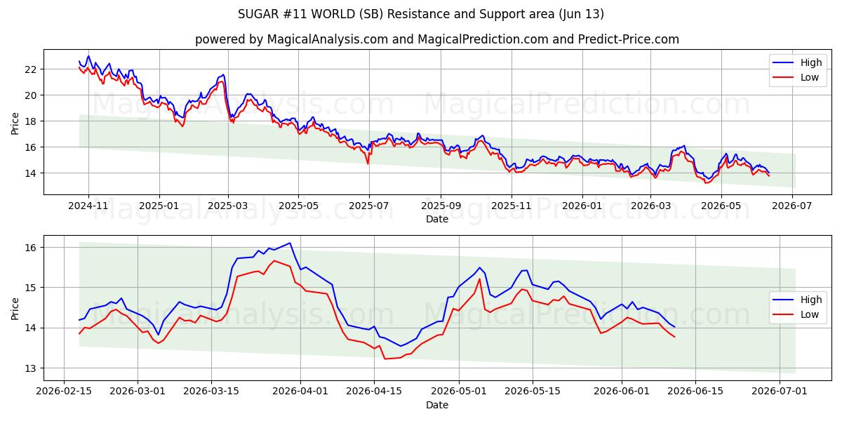  SUKKER #11 VERDEN (SB) Support and Resistance area (09 Jun) 