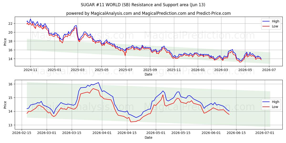  AÇÚCAR #11 MUNDO (SB) Support and Resistance area (11 Jun) 