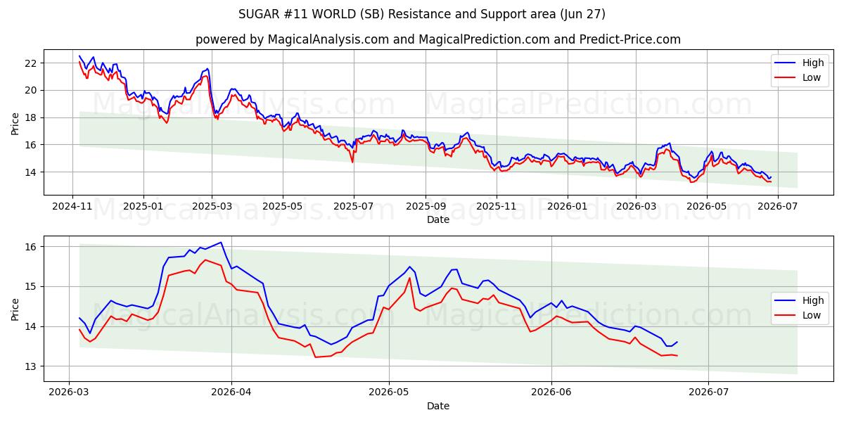  SUCRE #11 MONDE (SB) Support and Resistance area (26 Jun) 