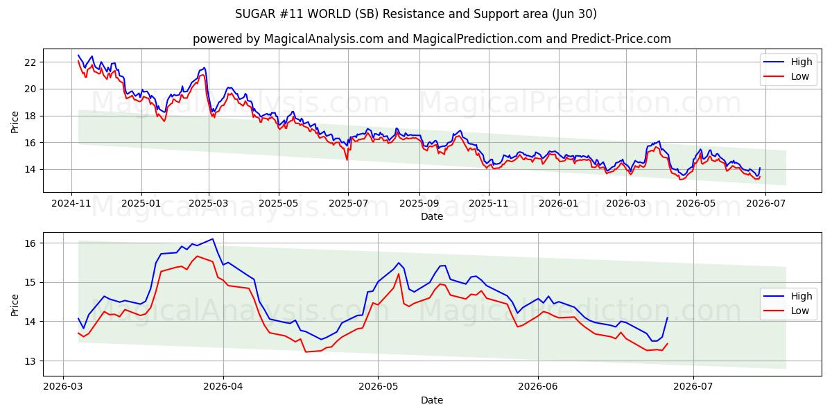  شکر شماره 11 جهان (SB) Support and Resistance area (29 Jun) 