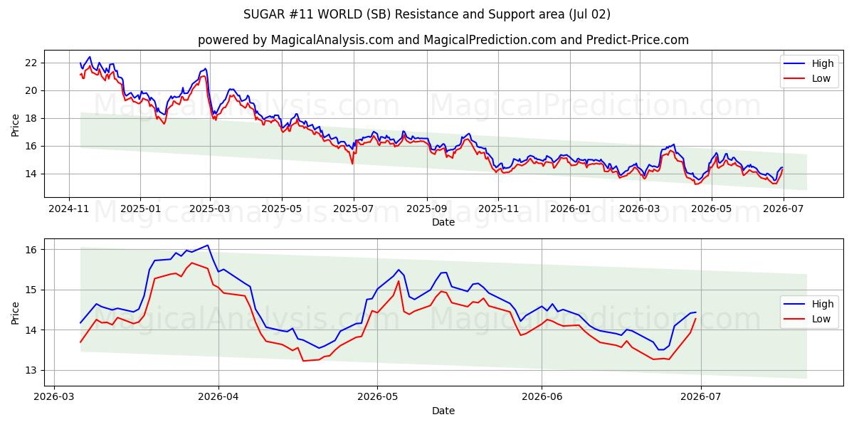  설탕 #11 세계 (SB) Support and Resistance area (01 Jul) 