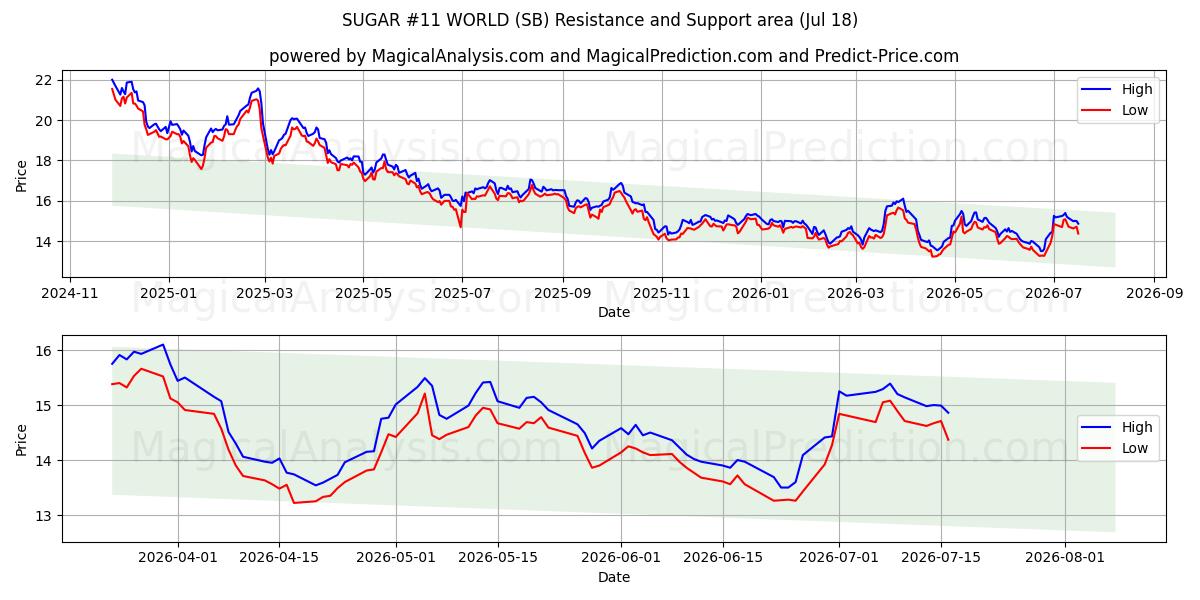  SUCRE #11 MONDE (SB) Support and Resistance area (16 Jul) 