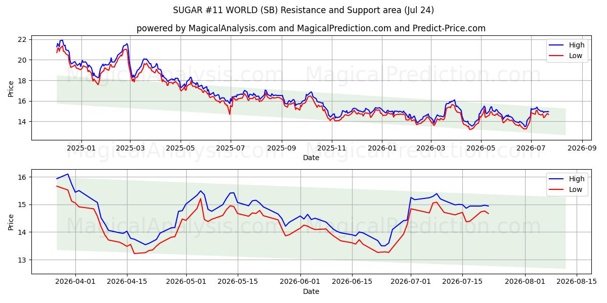  चीनी #11 विश्व (SB) Support and Resistance area (23 Jul) 
