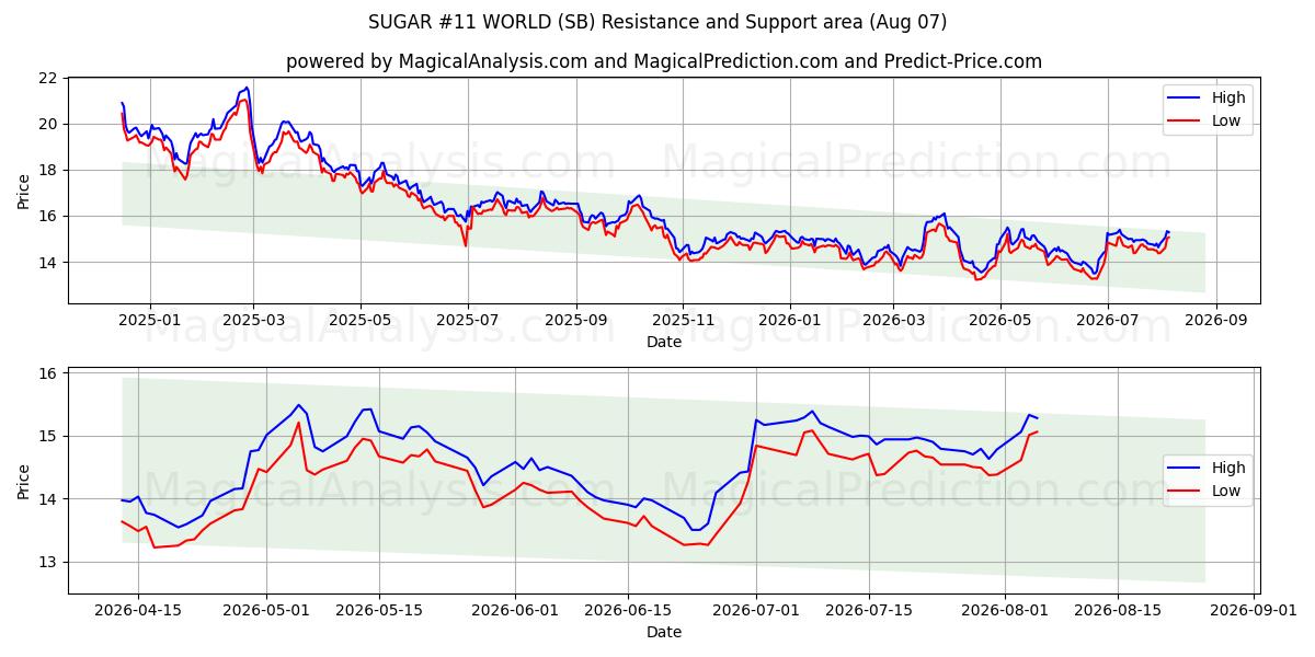  SOKERI #11 MAAILMA (SB) Support and Resistance area (06 Aug) 