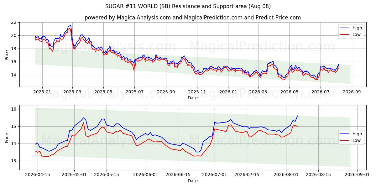  ZUCKER #11 WELT (SB) Support and Resistance area (07 Aug) 