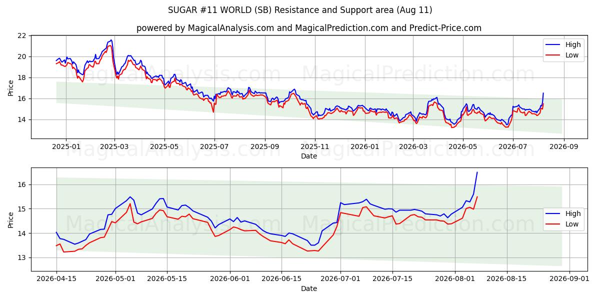 ZUCCHERO #11 MONDO (SB) Support and Resistance area (10 Aug) 
