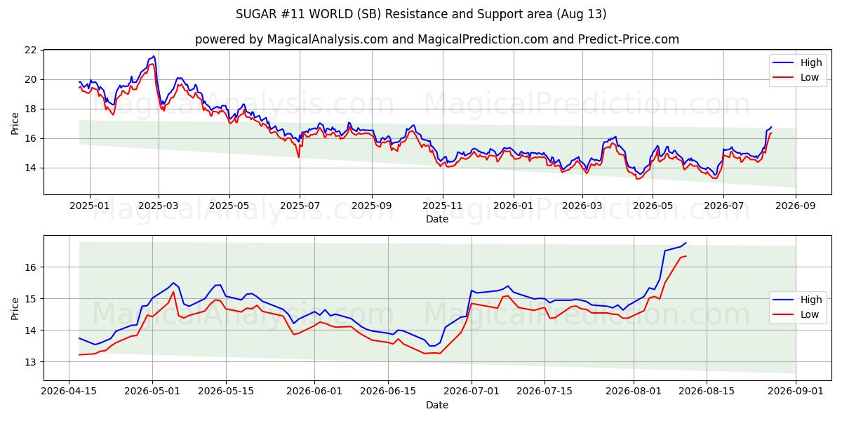  SUIKER #11 WERELD (SB) Support and Resistance area (12 Aug) 
