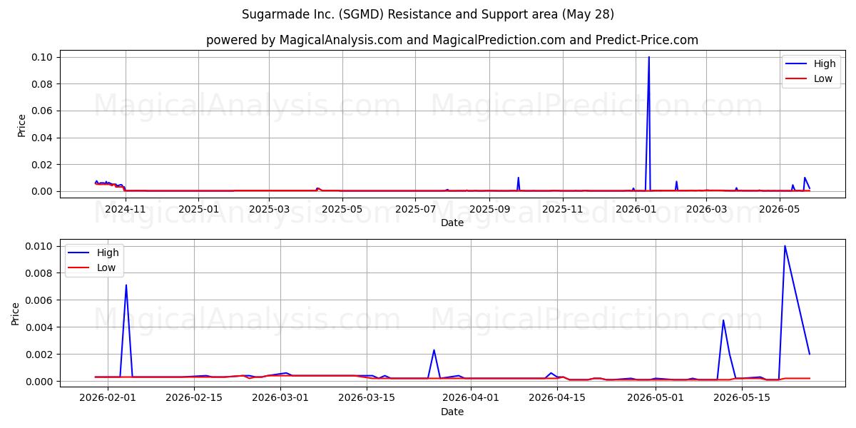 Sugarmade Inc. (SGMD) Support and Resistance area (27 May) 