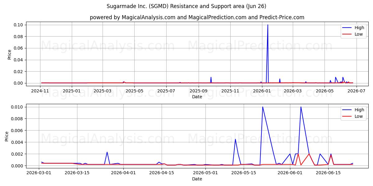  Sugarmade Inc. (SGMD) Support and Resistance area (25 Jun) 