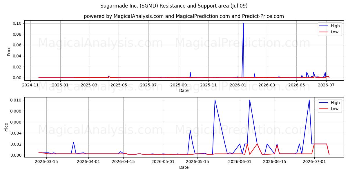 Sugarmade Inc. (SGMD) Support and Resistance area (08 Jul) 