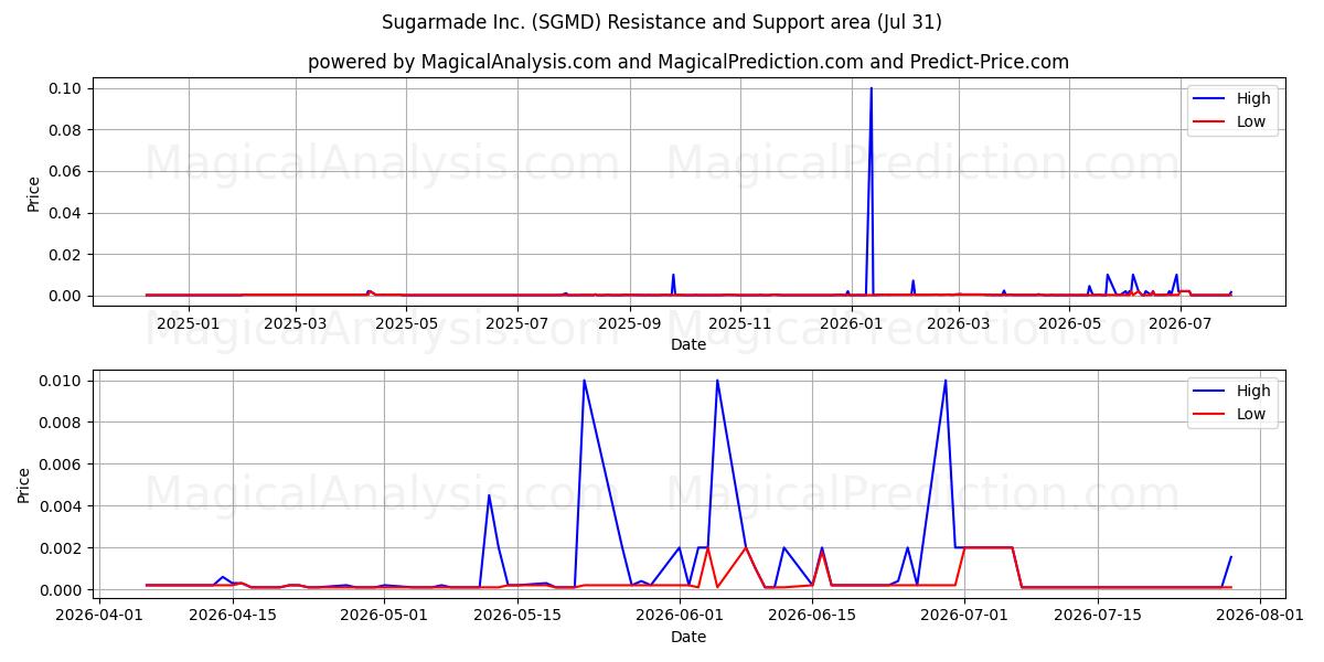  Sugarmade Inc. (SGMD) Support and Resistance area (30 Jul) 