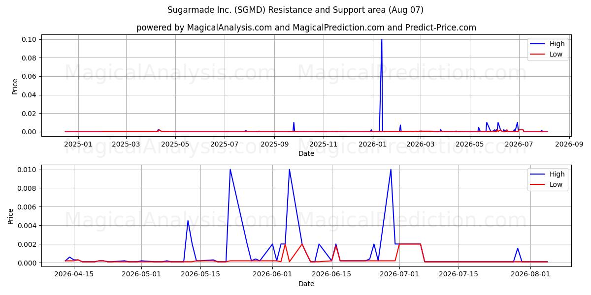  Sugarmade Inc. (SGMD) Support and Resistance area (06 Aug) 