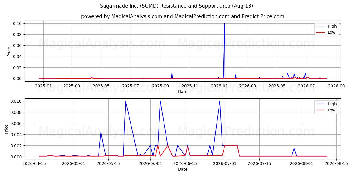  Sugarmade Inc. (SGMD) Support and Resistance area (12 Aug) 