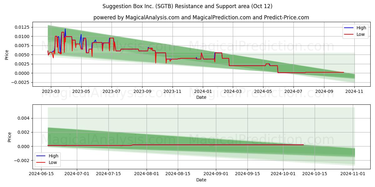  Suggestion Box Inc. (SGTB) Support and Resistance area (12 Oct) 