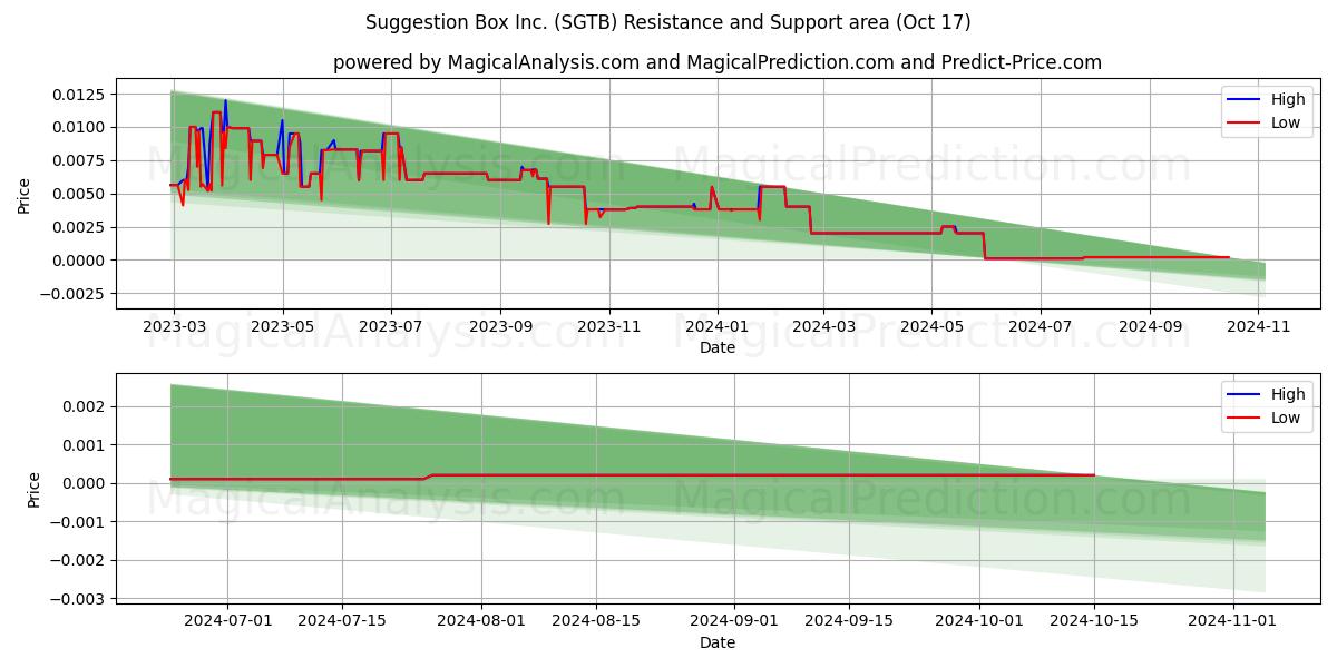  Suggestion Box Inc. (SGTB) Support and Resistance area (17 Oct) 