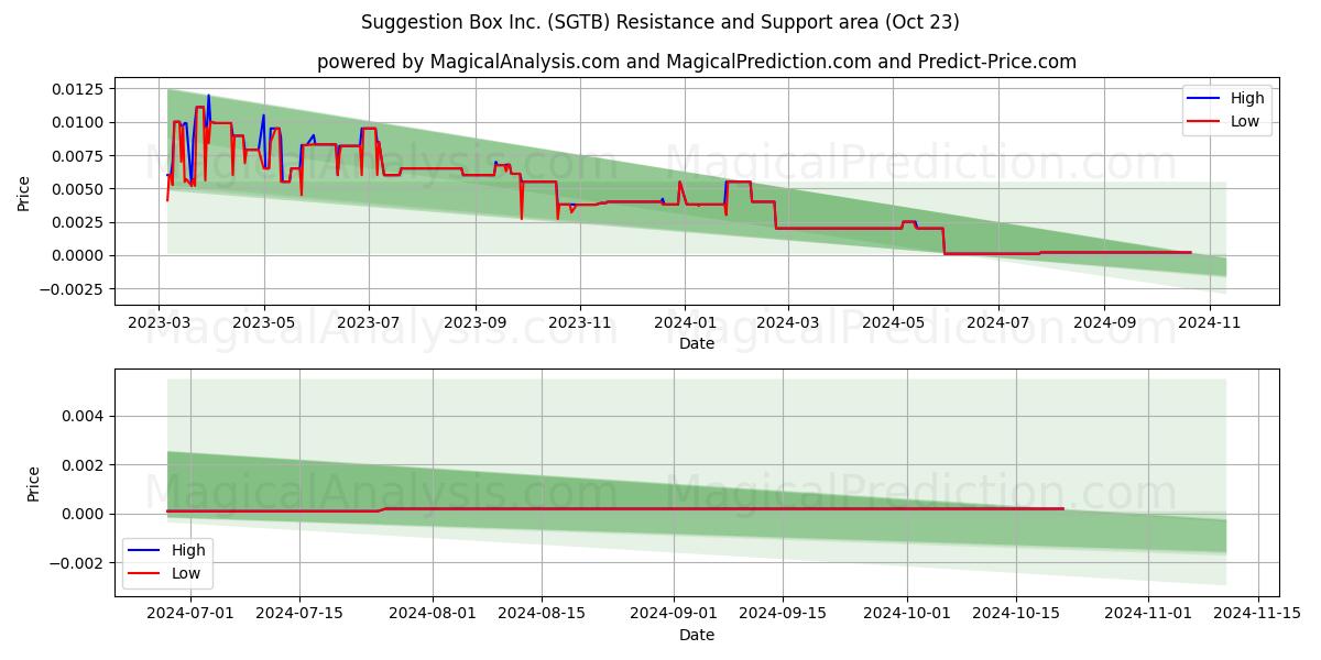  Suggestion Box Inc. (SGTB) Support and Resistance area (23 Oct) 