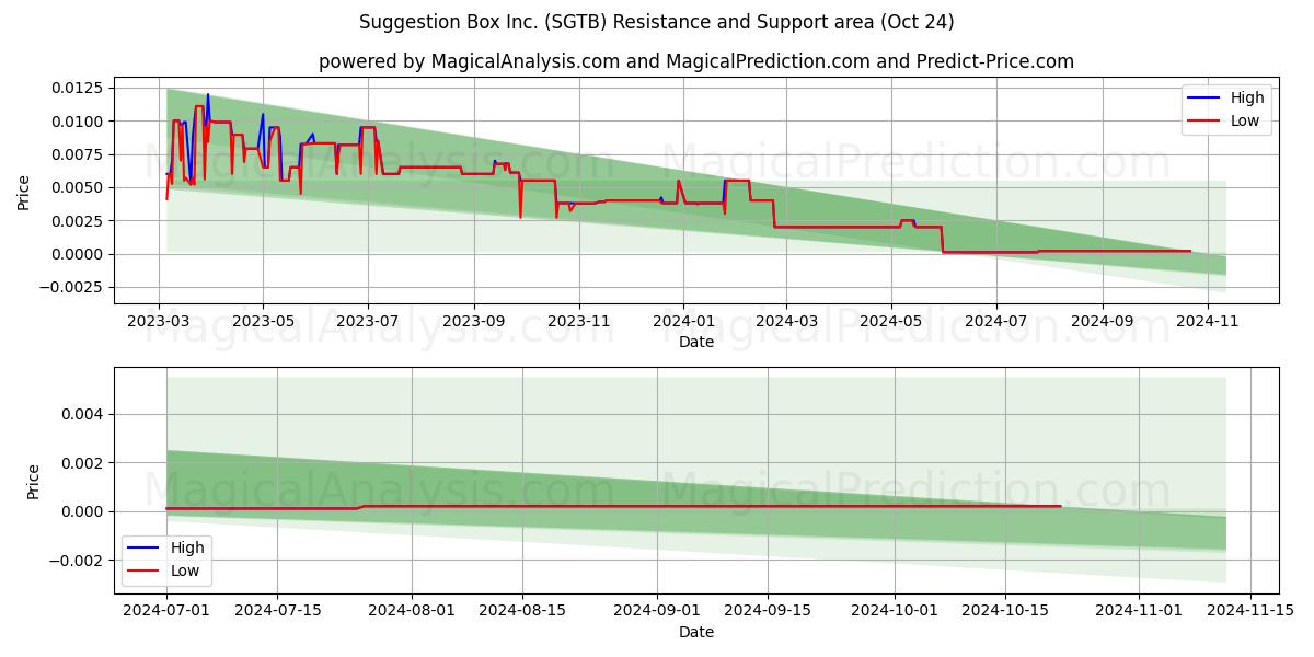  Suggestion Box Inc. (SGTB) Support and Resistance area (24 Oct) 