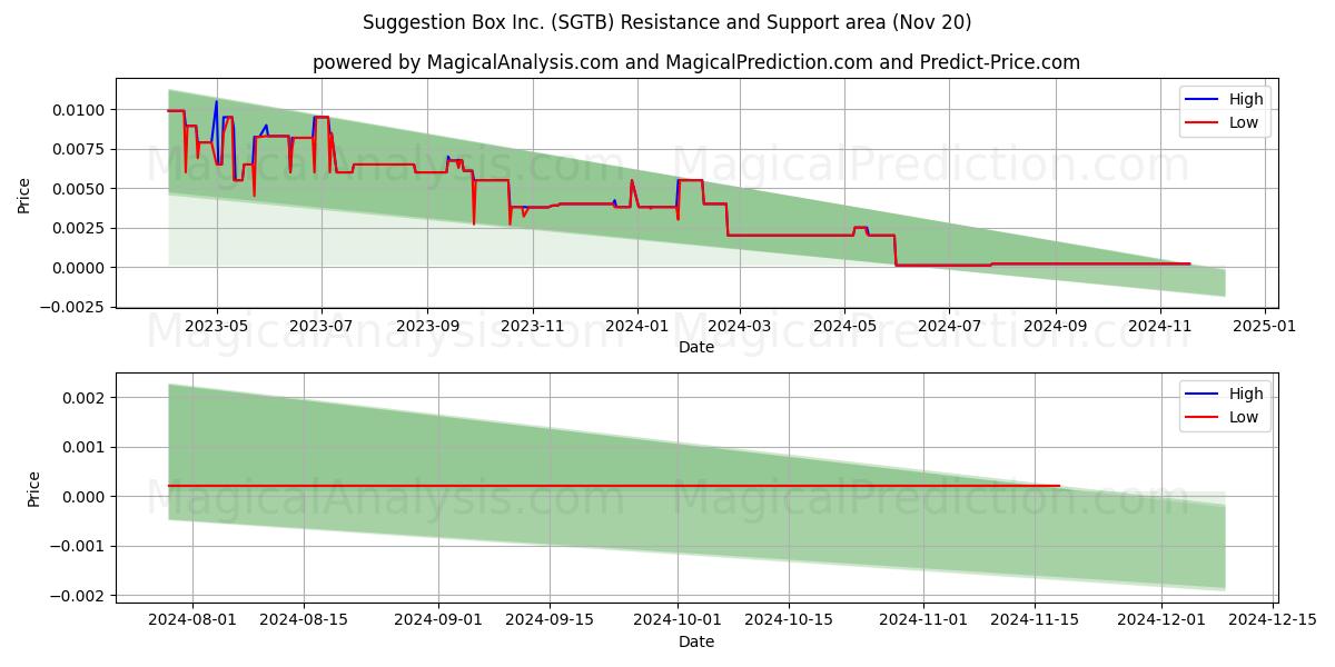  Suggestion Box Inc. (SGTB) Support and Resistance area (20 Nov) 