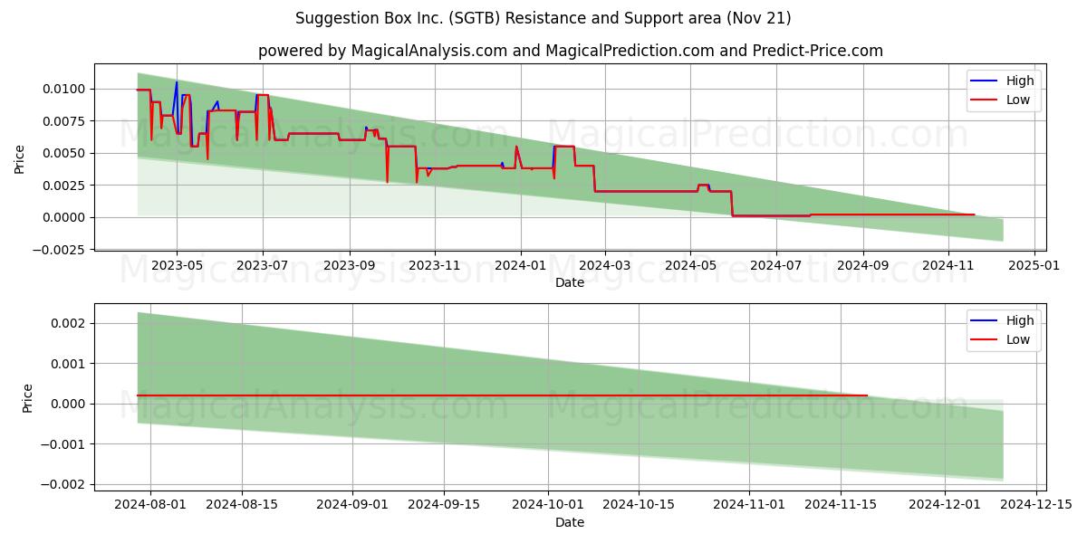  Suggestion Box Inc. (SGTB) Support and Resistance area (21 Nov) 