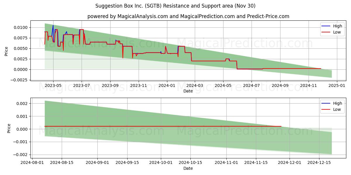  Suggestion Box Inc. (SGTB) Support and Resistance area (30 Nov) 