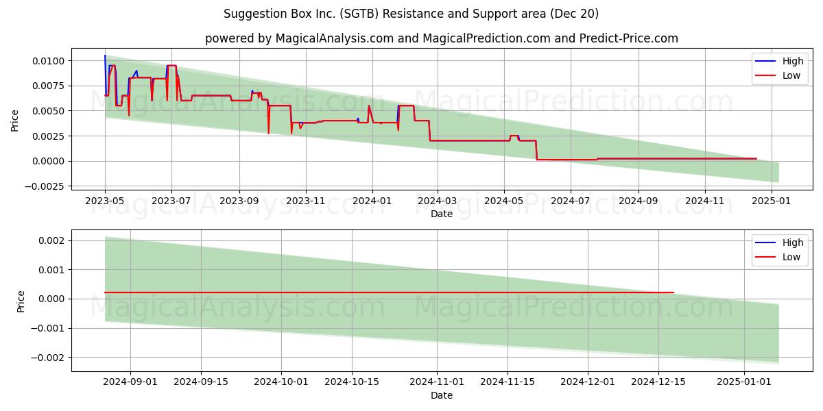  Suggestion Box Inc. (SGTB) Support and Resistance area (20 Dec) 