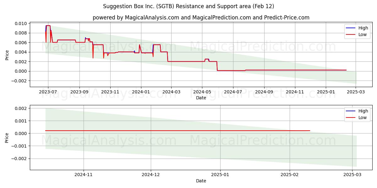  Suggestion Box Inc. (SGTB) Support and Resistance area (24 Jan) 